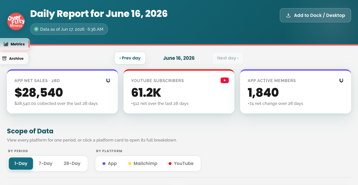 Over Fifty Fitness daily report dashboard, anonymized sample